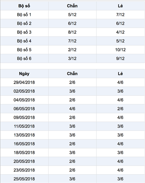 Thong ke ti le chan le xo so mega trong 30 ngay gan day